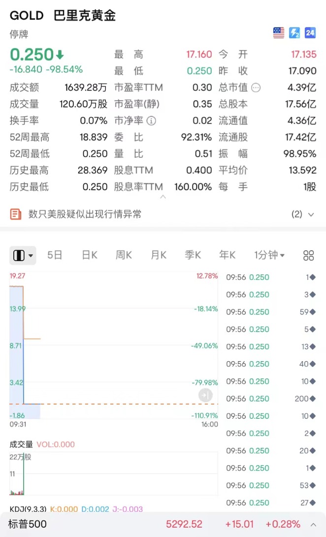 美股突发！伯克希尔跌99.97%？-第4张图片