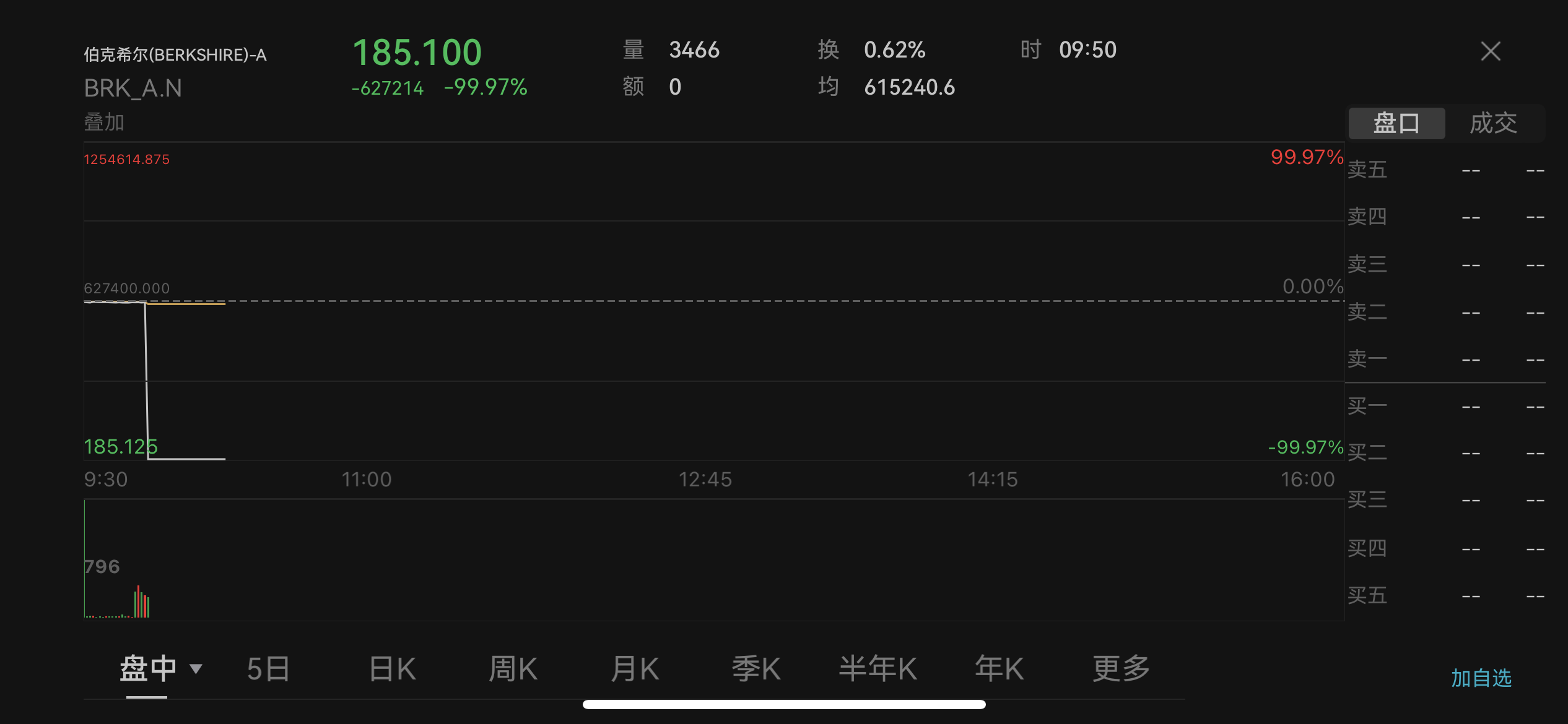 多只美股疑似出现行情异常，伯克希尔跌99.97%，纽交所：正调查相关技术问题-第1张图片