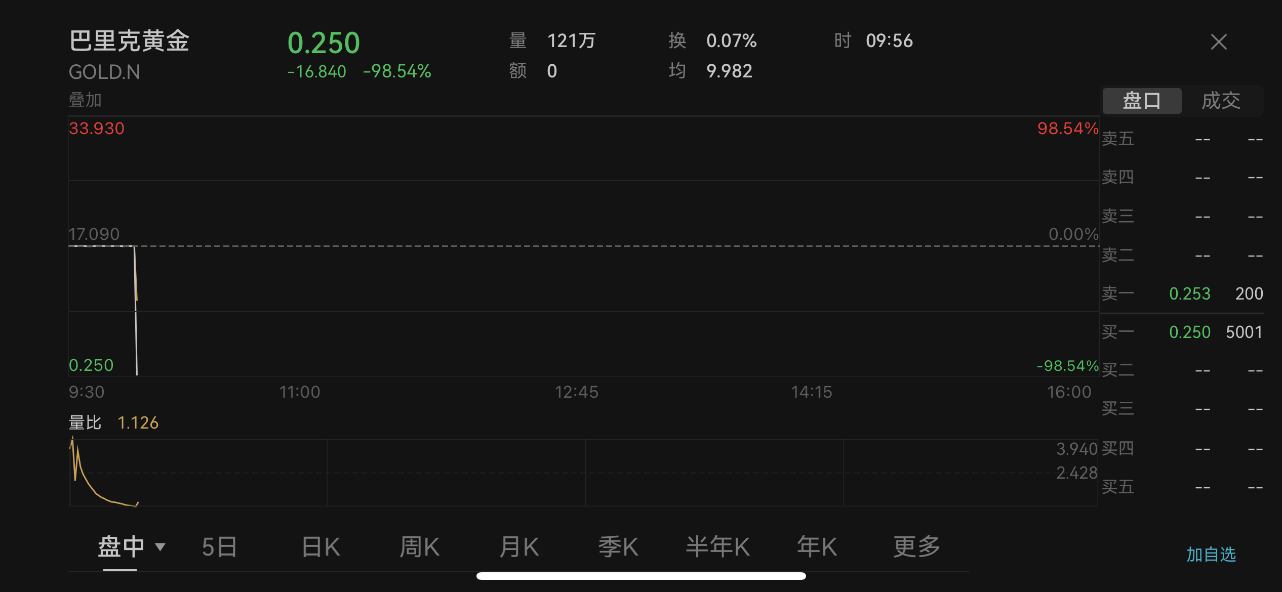 多只美股疑似出现行情异常，伯克希尔跌99.97%，纽交所：正调查相关技术问题-第2张图片