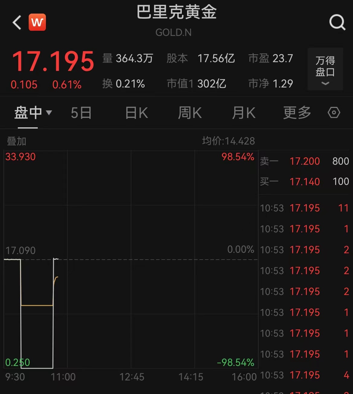 多只美股疑似出现行情异常，伯克希尔跌99.97%，纽交所：正调查相关技术问题-第4张图片