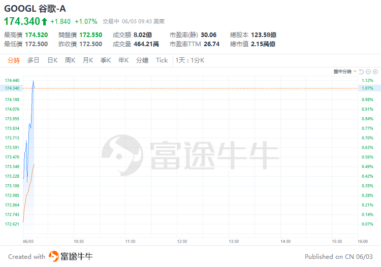 美股早盘 | 纳指涨超1%，英伟达、台积电齐升约4%，游戏驿站涨幅回落至43%-第9张图片