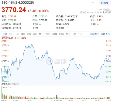 中远海控飙涨6.78%，涨上热搜！多重利好叠加，价值ETF（510030）跑赢沪指！机构：对后市表现不必悲观-第3张图片