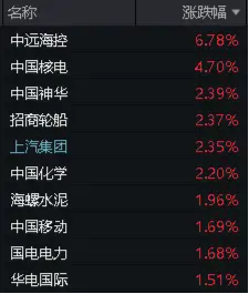 中远海控飙涨6.78%，涨上热搜！多重利好叠加，价值ETF（510030）跑赢沪指！机构：对后市表现不必悲观-第4张图片