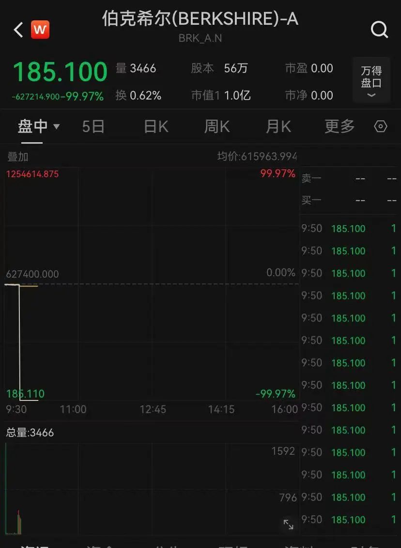 美股突发！伯克希尔暴跌99.97%？交易所：正在查！-第1张图片