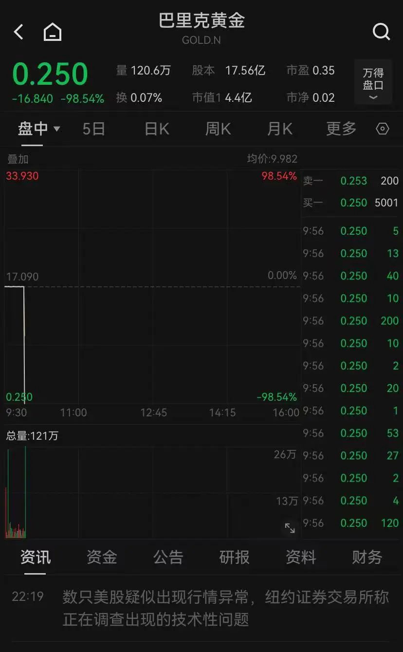 美股突发！伯克希尔暴跌99.97%？交易所：正在查！-第2张图片