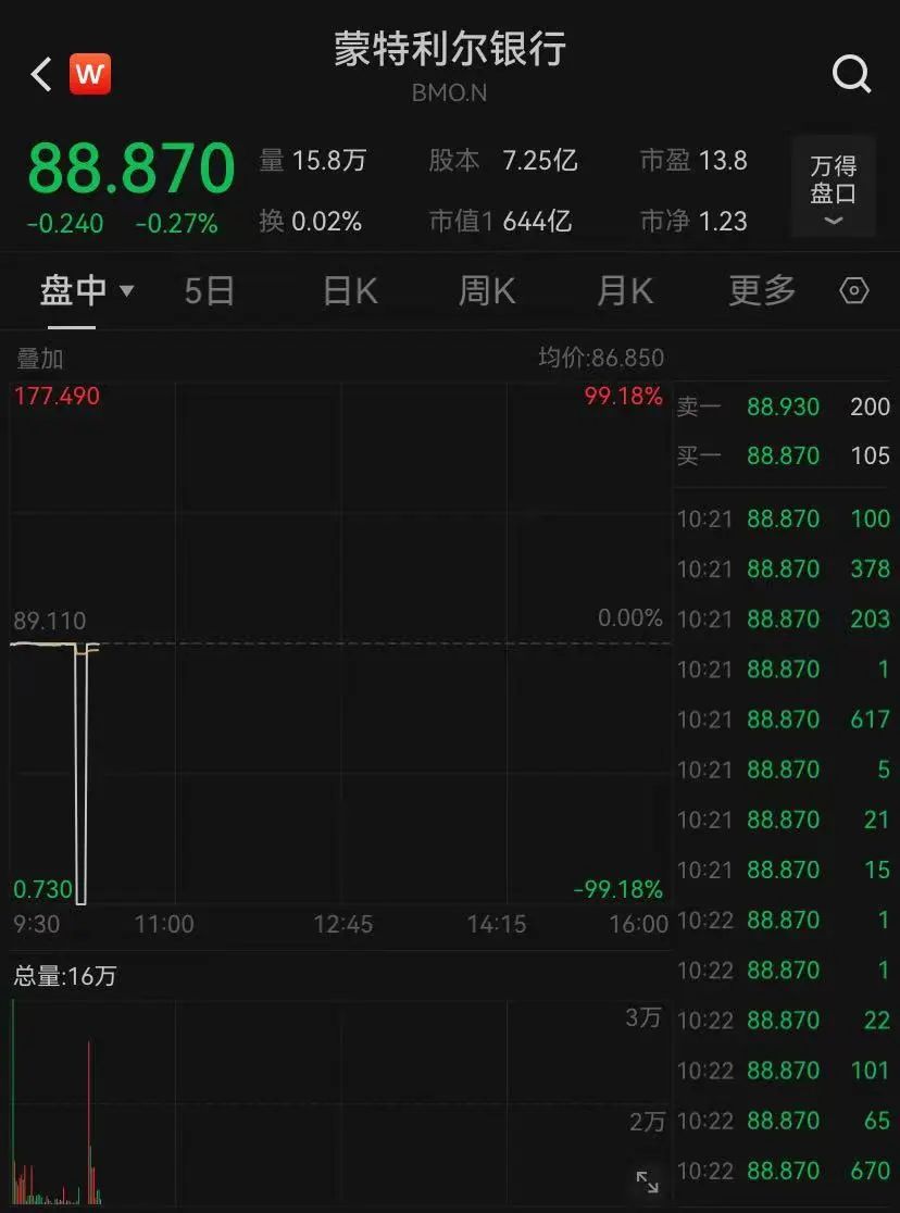 美股突发！伯克希尔暴跌99.97%？交易所：正在查！-第3张图片