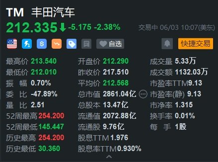 丰田跌超2% 安全丑闻加深 停售三款车型-第1张图片