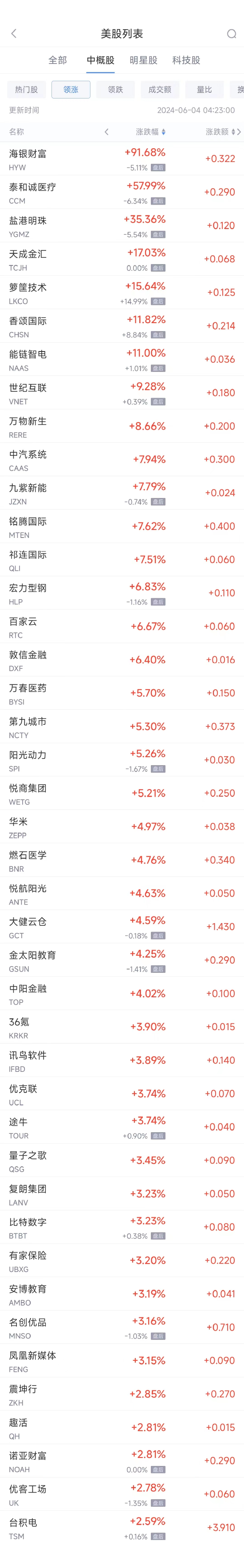 周一热门中概股涨跌不一 台积电涨2.6%，拼多多跌1.9%-第1张图片