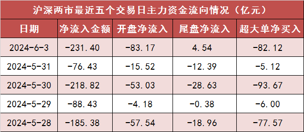 两市主力资金净流出231亿元 通信等行业实现净流入-第1张图片
