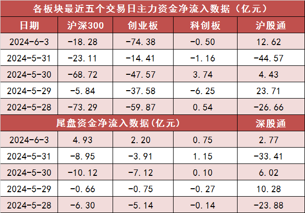 两市主力资金净流出231亿元 通信等行业实现净流入-第2张图片