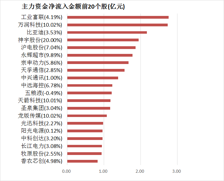 两市主力资金净流出231亿元 通信等行业实现净流入-第4张图片