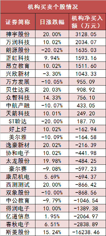 两市主力资金净流出231亿元 通信等行业实现净流入-第5张图片