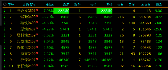 午评：锰硅跌超5%，集运指数涨超4%-第3张图片