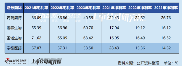 泰德医药IPO：利润创2015年以来新低 核心资产估值成谜-第2张图片