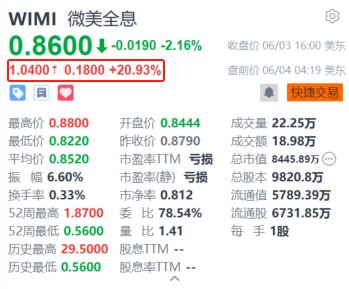 微美全息盘前涨近21% 宣布与MicroAlgo共建微意识量子研究中心-第1张图片