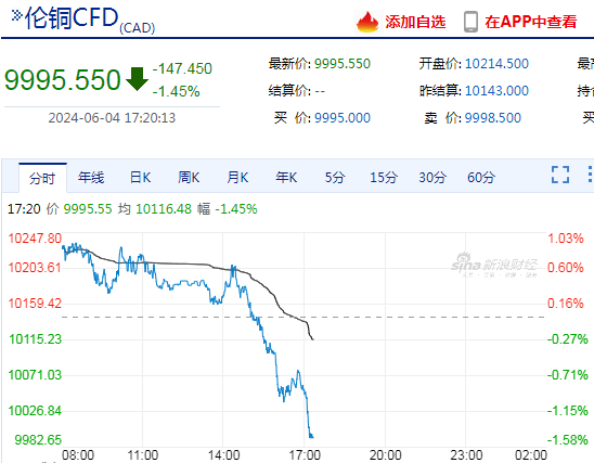 快讯：伦铜期货跌破10000美元大关-第3张图片