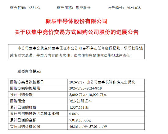 聚辰股份耗资7018万元回购0.86%股份-第1张图片