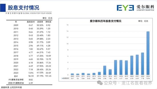 爱尔眼科的明天-第1张图片