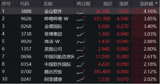 连涨3日，港股稳住了？港股互联网ETF（513770）早盘涨逾1%，机构：下半年将开启第二阶段上行-第2张图片