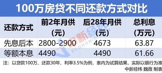 最低1元！存量房贷这样还划算吗？-第2张图片