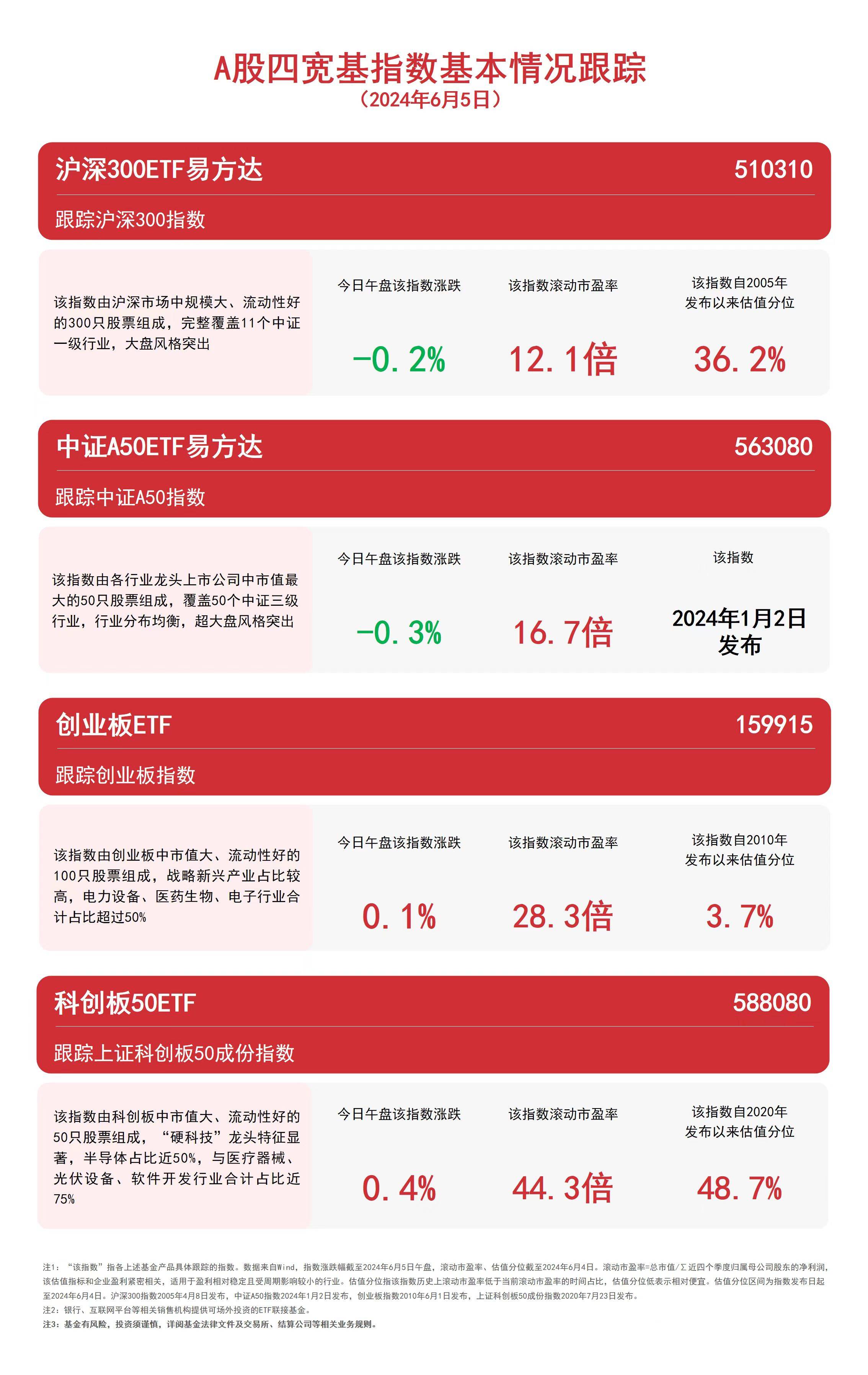 A股四宽基指数震荡，关注中证A50ETF易方达（563080）、沪深300ETF易方达（510310）等产品走势-第1张图片