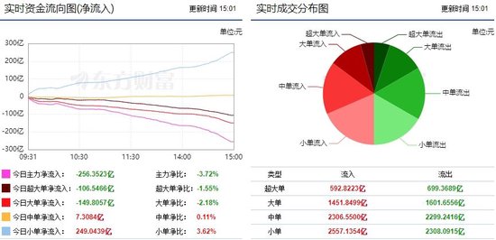 两市震荡下跌 256亿主力资金出逃！-第1张图片