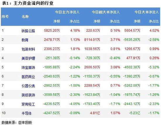 两市震荡下跌 256亿主力资金出逃！-第2张图片