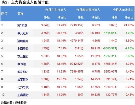 两市震荡下跌 256亿主力资金出逃！-第3张图片