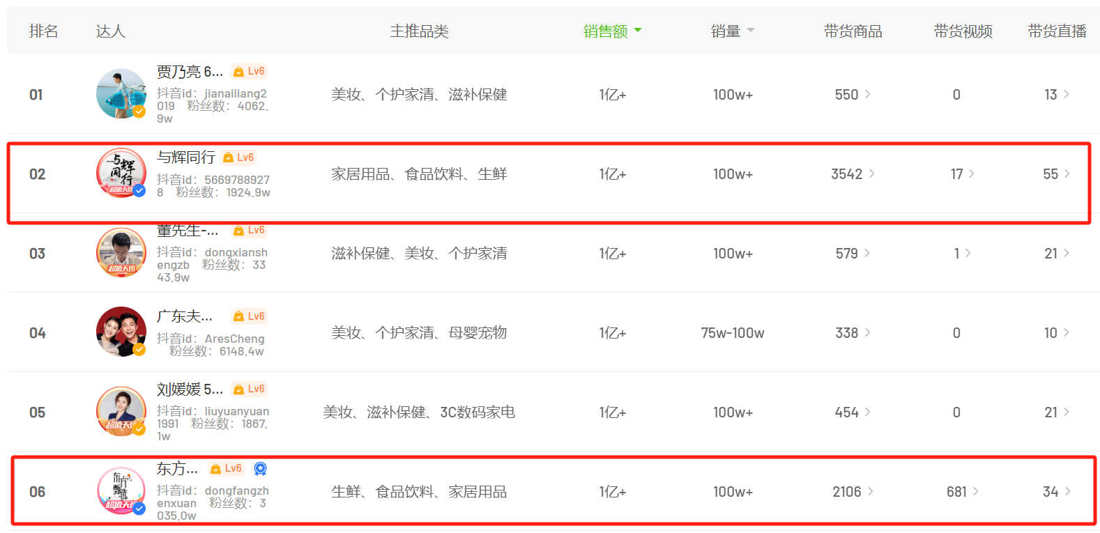与辉同行销售额已超东方甄选！董宇辉“单飞”后，东方甄选股价已下跌47%，市值蒸发超134亿-第1张图片