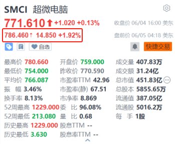 超微电脑盘前涨近2% 推出新液冷人工智能超级集群-第1张图片