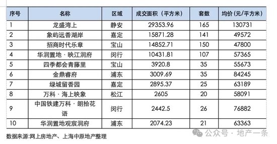 “沪九条”首周：有新盘两小时售罄，二手房有中介一天卖出两套-第3张图片