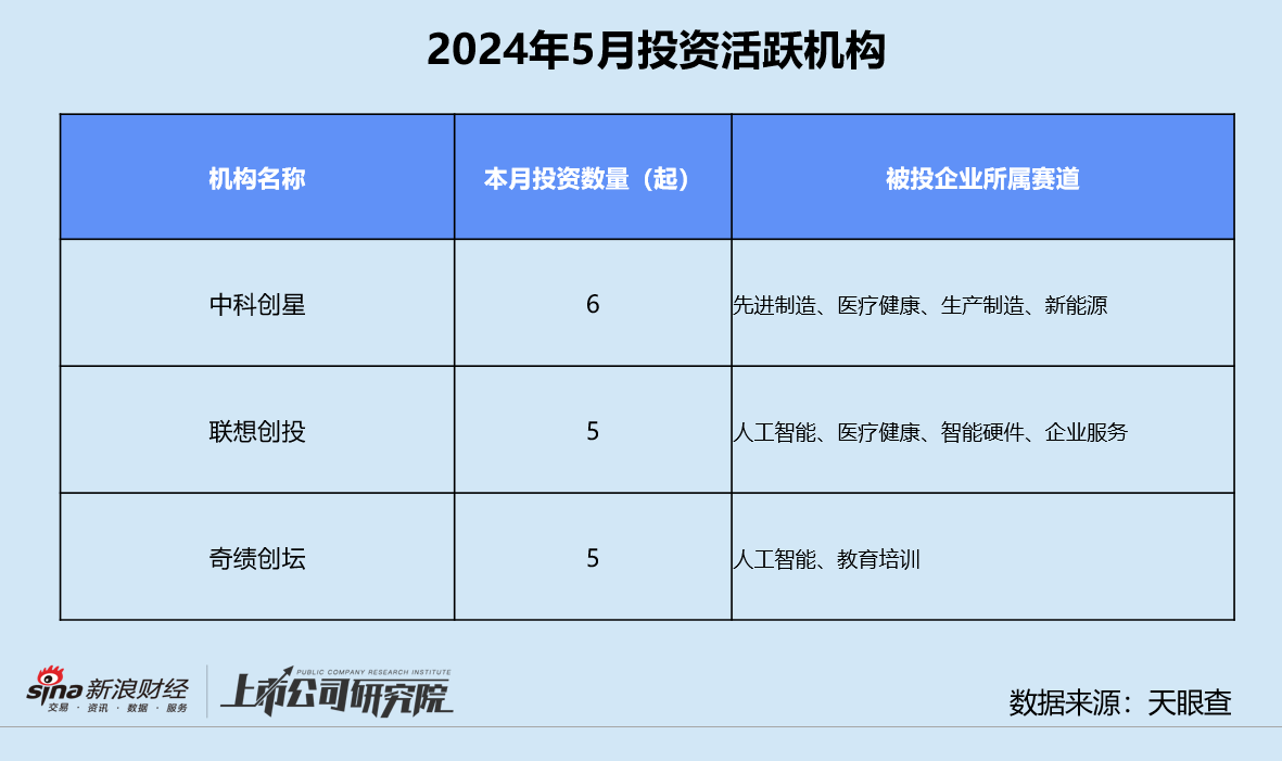 创投月报 | 5月融资额同环比双降近六成：首只银发经济产业基金成立 月之暗面投后估值达30亿美元-第8张图片