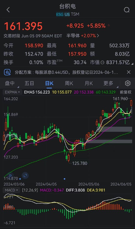 台积电股价创历史新高-第1张图片