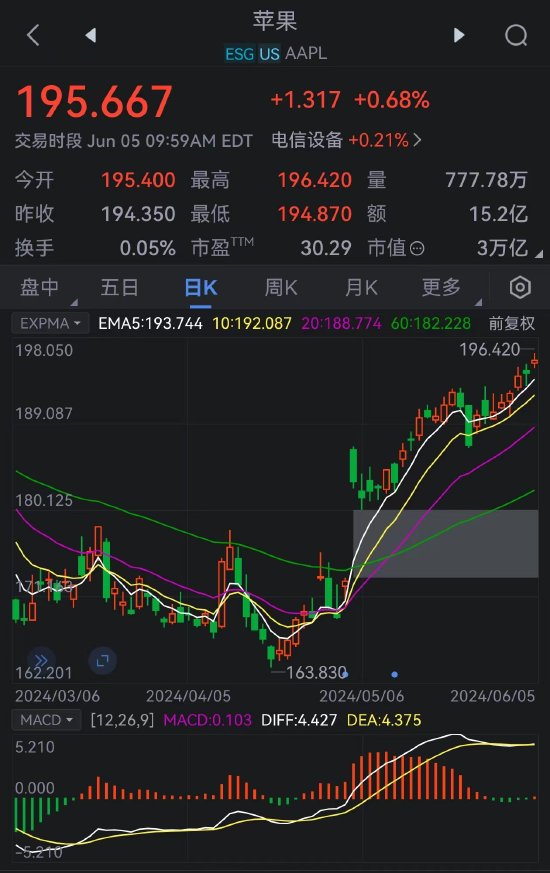 苹果公司总市值重回30000亿美元-第2张图片