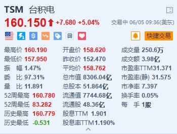 台积电涨超5% 新任董事长魏哲家暗示产品或向英伟达涨价-第1张图片