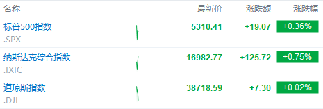 美股早市 | 纳指涨近1%，芯片股齐涨！英伟达涨近2%再刷新高，台积电涨近6%-第1张图片