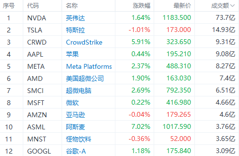 美股早市 | 纳指涨近1%，芯片股齐涨！英伟达涨近2%再刷新高，台积电涨近6%-第2张图片