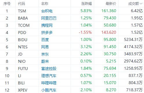 美股早市 | 纳指涨近1%，芯片股齐涨！英伟达涨近2%再刷新高，台积电涨近6%-第3张图片