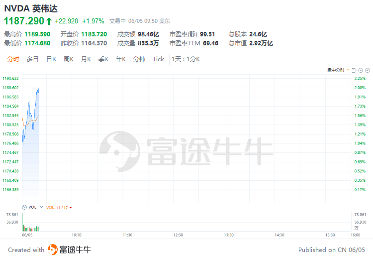 美股早市 | 纳指涨近1%，芯片股齐涨！英伟达涨近2%再刷新高，台积电涨近6%-第4张图片