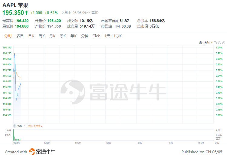美股早市 | 纳指涨近1%，芯片股齐涨！英伟达涨近2%再刷新高，台积电涨近6%-第5张图片