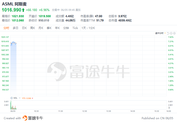 美股早市 | 纳指涨近1%，芯片股齐涨！英伟达涨近2%再刷新高，台积电涨近6%-第6张图片