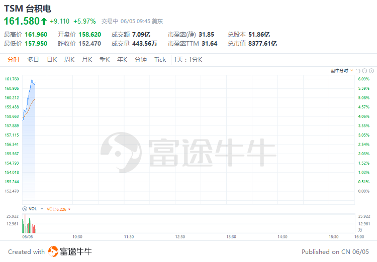 美股早市 | 纳指涨近1%，芯片股齐涨！英伟达涨近2%再刷新高，台积电涨近6%-第7张图片