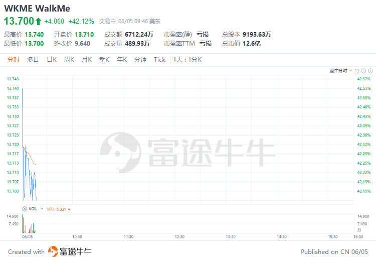 美股早市 | 纳指涨近1%，芯片股齐涨！英伟达涨近2%再刷新高，台积电涨近6%-第8张图片
