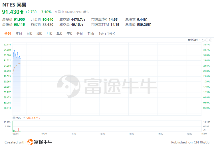 美股早市 | 纳指涨近1%，芯片股齐涨！英伟达涨近2%再刷新高，台积电涨近6%-第9张图片