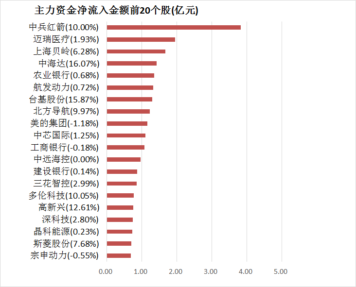 两市主力资金净流出196亿元 国防军工行业实现净流入-第4张图片