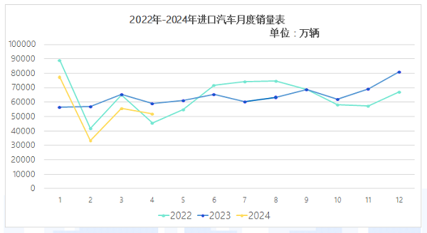 流通协会:1-4月进口车售21.78万辆,消费升级趋势改变-第1张图片