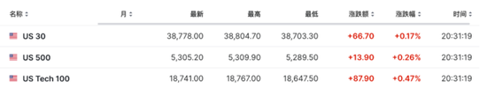 美国5月ADP数据公布后，美股三大期指涨幅收窄，中概股多数上涨，原油、金银走高-第2张图片
