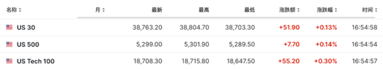 美国5月ADP数据公布后，美股三大期指涨幅收窄，中概股多数上涨，原油、金银走高-第11张图片
