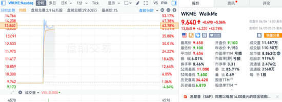 美国5月ADP数据公布后，美股三大期指涨幅收窄，中概股多数上涨，原油、金银走高-第12张图片