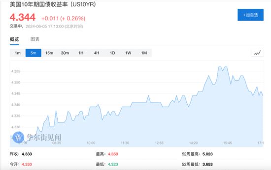 美国5月ADP数据公布后，美股三大期指涨幅收窄，中概股多数上涨，原油、金银走高-第16张图片